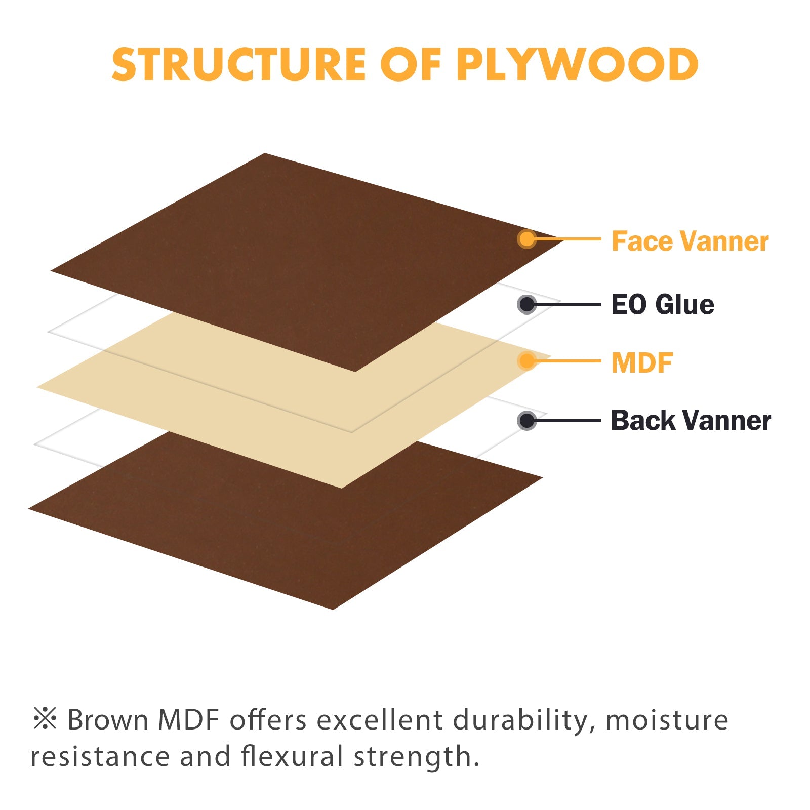 A labeled diagram shows the structure of plywood with five layers: Face Vanner on top, EO Glue underneath, followed by medium density fiberboard in the center, another layer of EO Glue, and Back Vanner at the bottom. A note highlights CrealityFalcon's Brown Unfinished Wood 12"*12"*1/8" 6pcs for Falcon Laser Engraving CNC Cutting DIY Projects' durability, moisture resistance, and strength—ideal for laser cutting CNC projects for DIY enthusiasts.